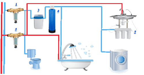 Схема установки системы водоочистки в квартире